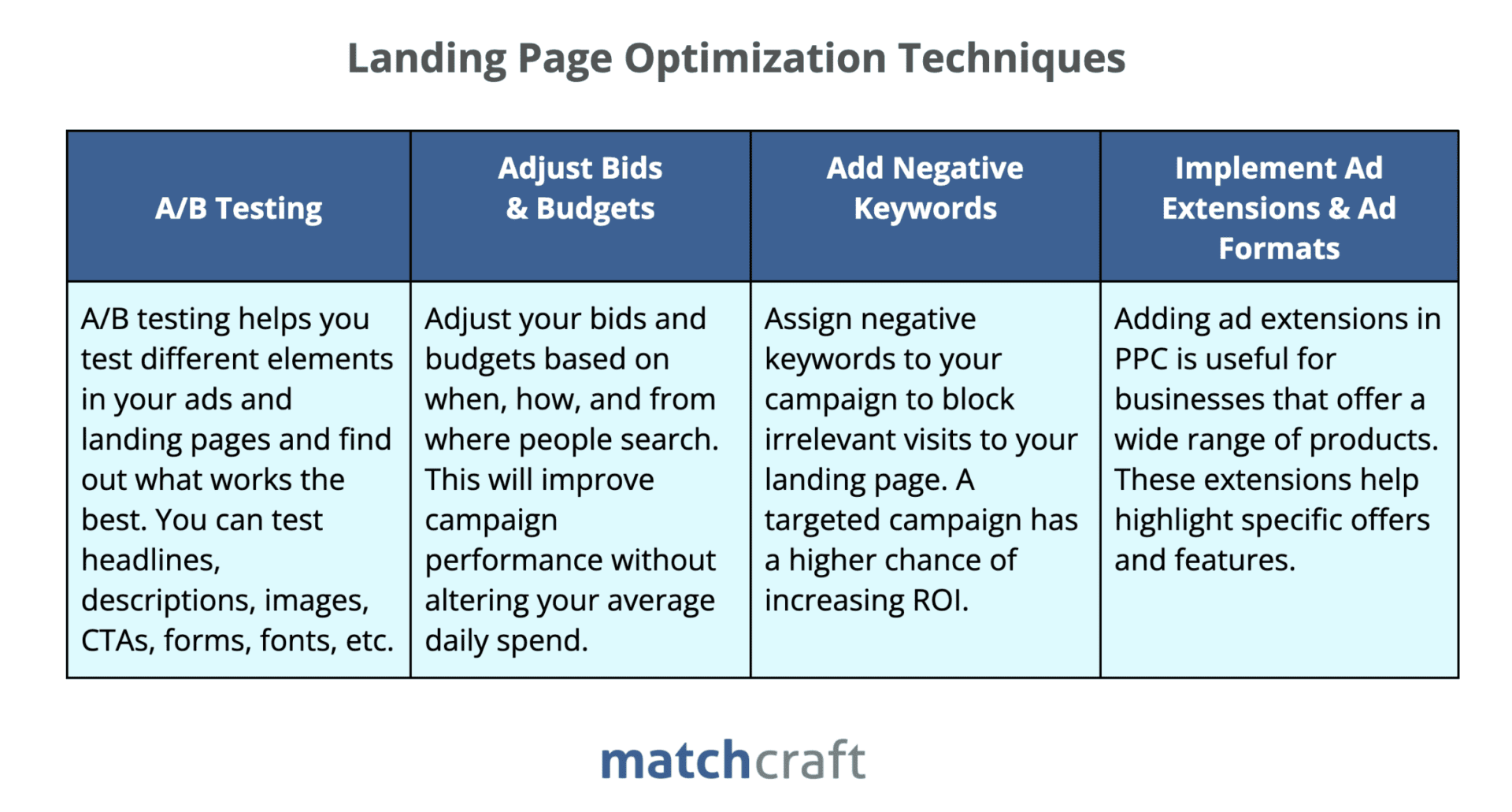 PPC campaigns: landing page optimization techniques