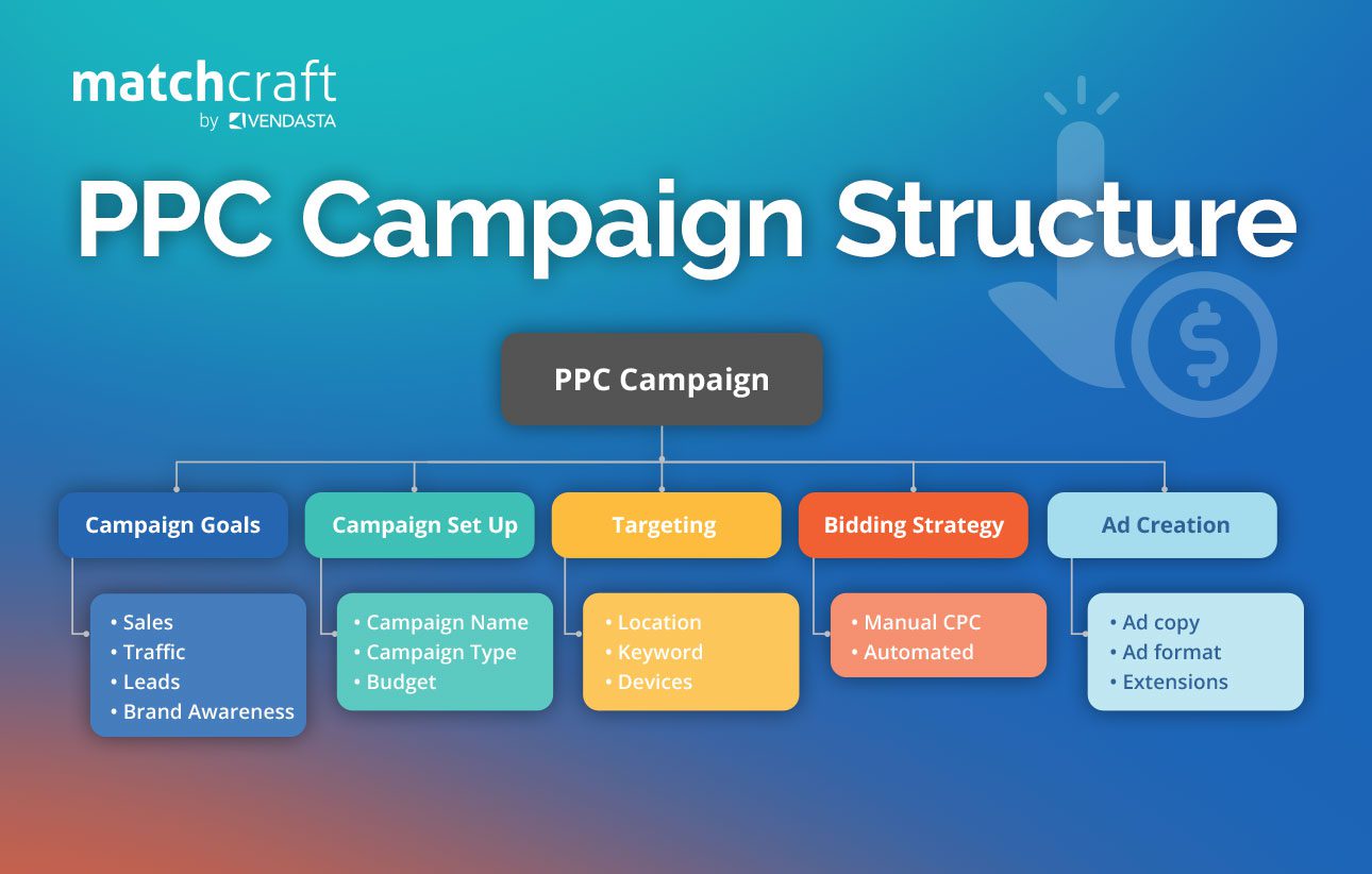 ppc-management-for-small-business: ppc campaign structure, ppc campaign, matchcraft