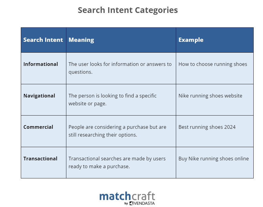 ppc-keyword-research: search intent categories, ppc ads, matchcraft